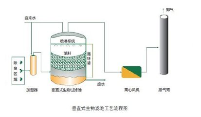 TL-SCC一體化生物除臭成套設(shè)備